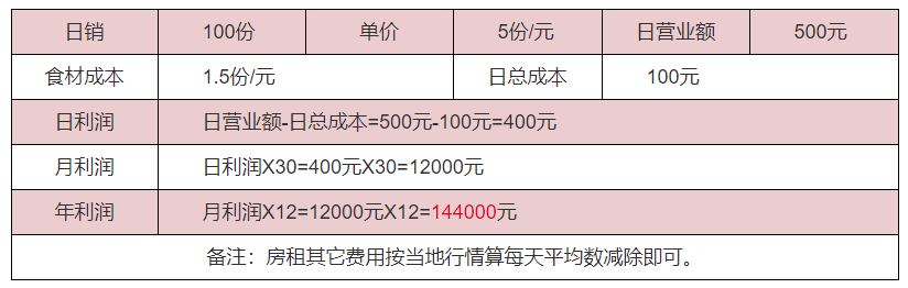 西安狼牙土豆培訓