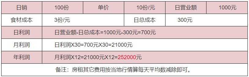 重慶小面利潤分析