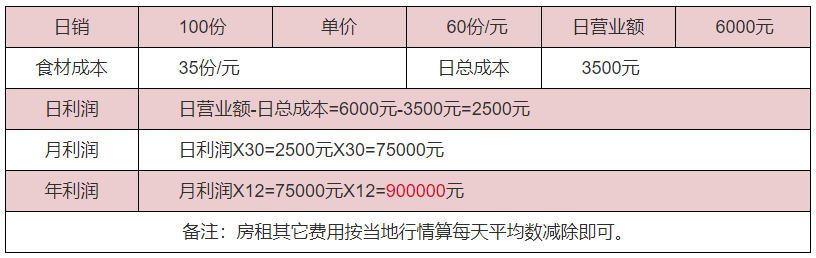 臘牛肉利潤分析