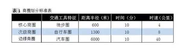 國際上習(xí)慣性商圈的半徑標(biāo)準(zhǔn)如表