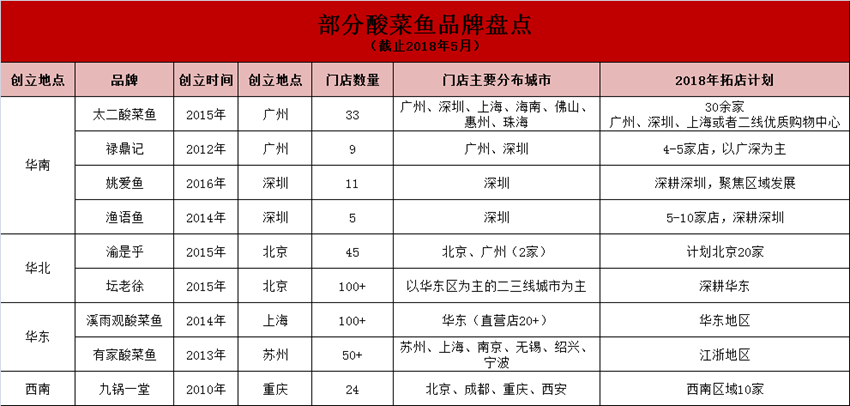 爆品酸菜魚(yú)為何沒(méi)有全國(guó)性品牌