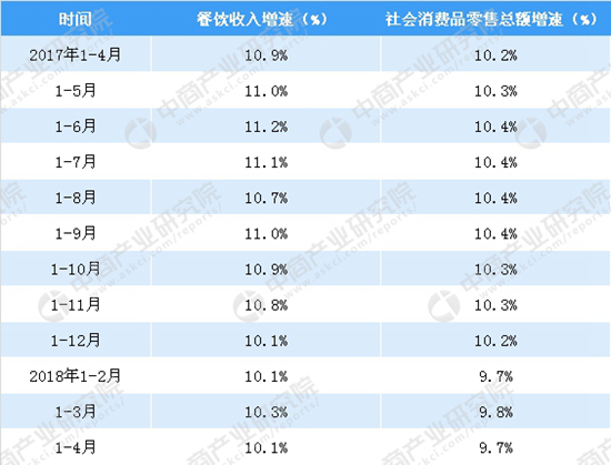 2018餐飲收入一季度同比增長10.3%