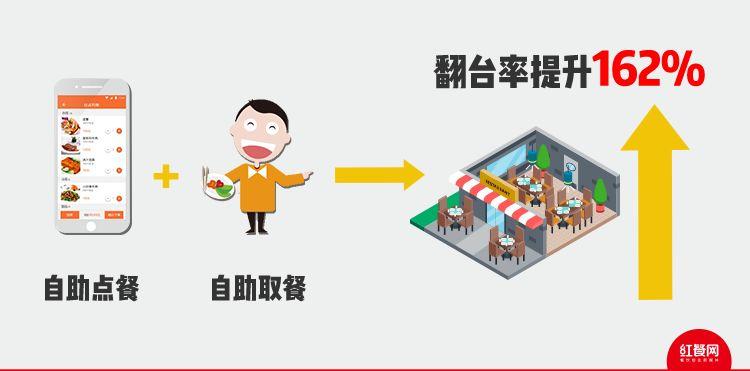 看他如何玩轉(zhuǎn)無人智慧餐廳