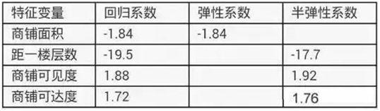 購物中心里的餐飲選址秘密