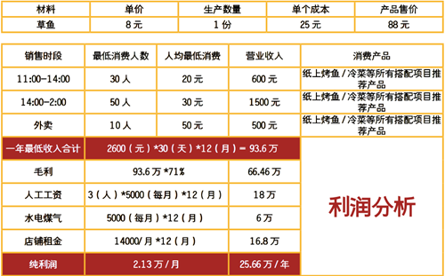 紙上烤魚利潤