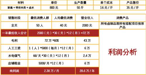 脆皮醬骨雞利潤