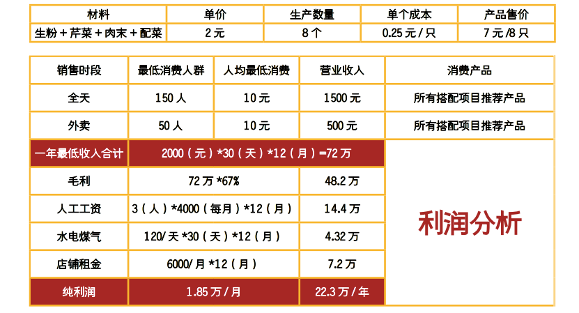 潮州粉果利潤分析