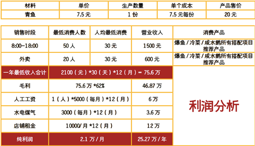 上海爆魚利潤(rùn)