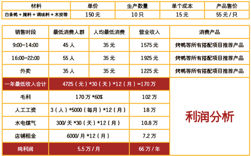 鹽水鴨利潤分析