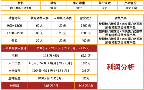 麻辣燙利潤