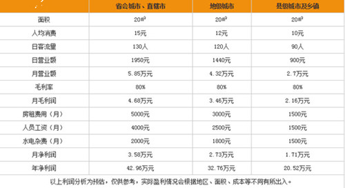 咖啡利潤分析