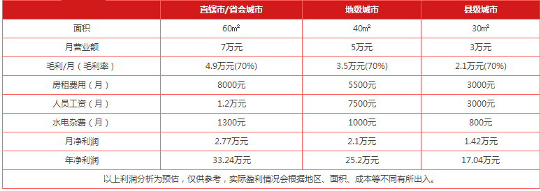 缽仔糕利潤(rùn)分析