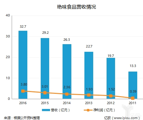 “鴨脖三巨頭”廝殺再升級(jí)