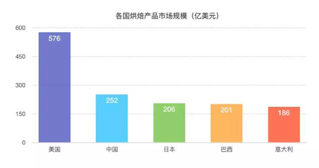 3800億規(guī)模的美國烘焙市場，我們從這3家甜品店一窺全豹……