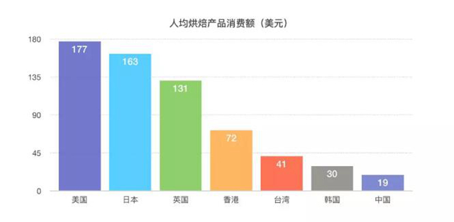 3800億規(guī)模的美國烘焙市場，我們從這3家甜品店一窺全豹……