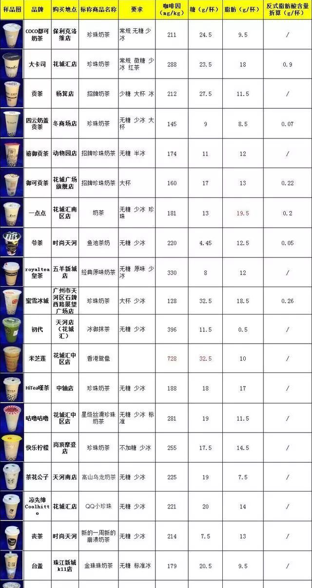 一點點、貢茶、Coco都可等14款“無糖”奶茶竟然都含糖