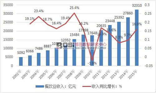 餐飲行業(yè)增長(zhǎng)趨勢(shì)分析