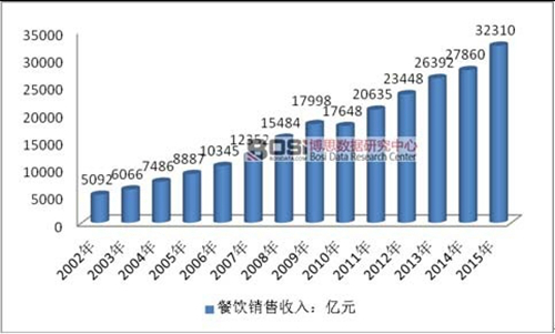 餐飲行業(yè)增長(zhǎng)趨勢(shì)分析