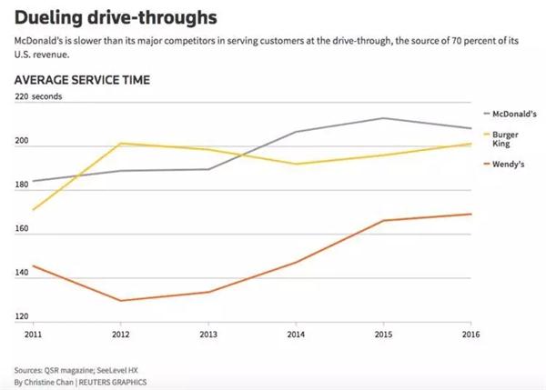 快餐業(yè)的最大競爭力是服務時間