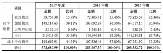 良品鋪?zhàn)又鳡I業(yè)務(wù)的成本構(gòu)成與收入