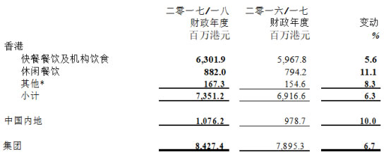 大家樂集團2017-2018財年收入增長6.7% 內(nèi)地市場優(yōu)于香港