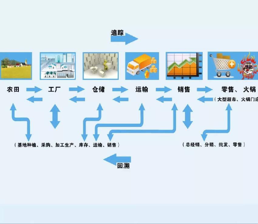 食品安全問題頻發(fā)，這家火鍋餐企憑啥突出重圍？