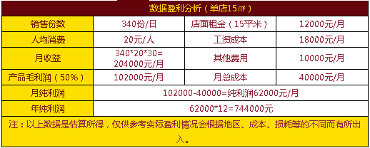 千層蛋糕利潤(rùn)分析