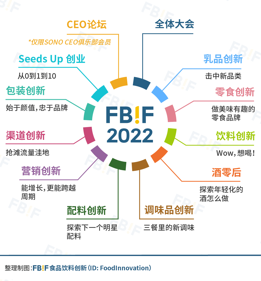 FBIF2022論壇定位圖