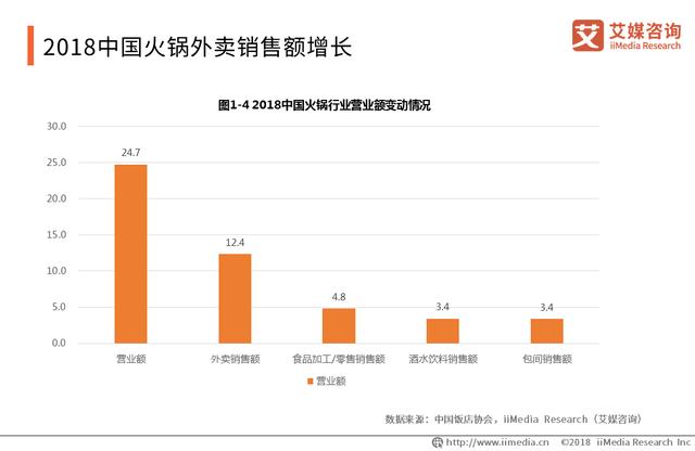 中國火鍋產(chǎn)業(yè)報告：品類細分趨勢明顯，嚴防食品安全問題是關鍵