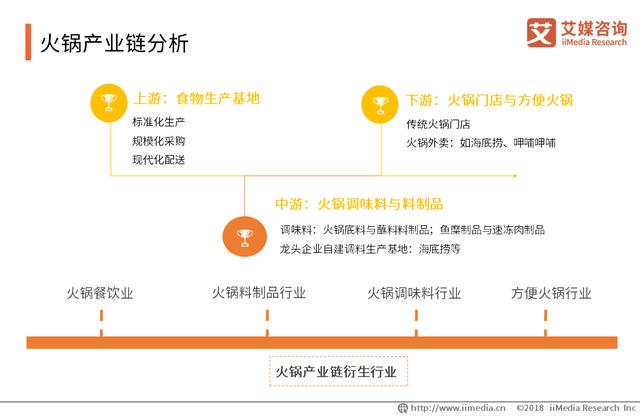 中國火鍋產(chǎn)業(yè)報告：品類細分趨勢明顯，嚴防食品安全問題是關鍵