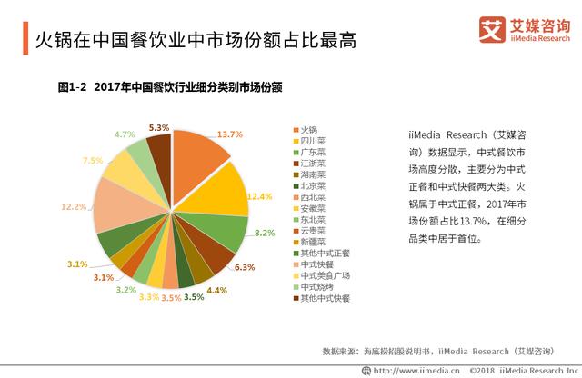 中國火鍋產(chǎn)業(yè)報告：品類細分趨勢明顯，嚴防食品安全問題是關鍵